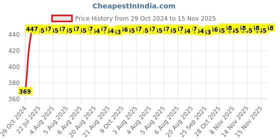 moglix.com Kozdiko 2 Pcs 60cm Flexible White Daytime Running Light Set with Matrix Yellow Indicator &a; Turn Sequential Flow for Tata Tigor kozdiko Price History Graph from 29 Oct 2024 to 15 Nov 2025