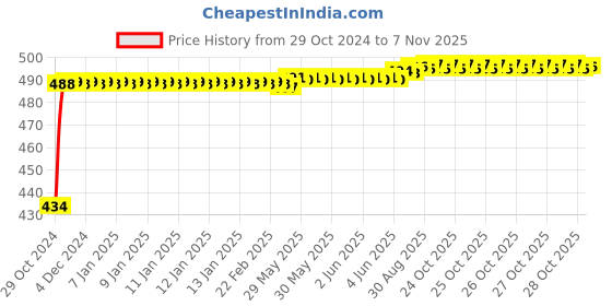 moglix.com Kozdiko 2 Pcs 60cm Flexible White Daytime Running Light Set with Matrix Yellow Indicator &a; Turn Sequential Flow for Toyota Camry kozdiko Price History Graph from 29 Oct 2024 to 7 Nov 2025