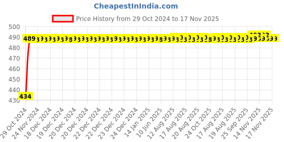 moglix.com Kozdiko 2 Pcs 60cm Flexible White Daytime Running Light Set with Matrix Yellow Indicator &a; Turn Sequential Flow for Toyota Corolla Altis kozdiko Price History Graph from 29 Oct 2024 to 17 Nov 2025
