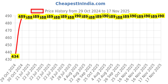moglix.com Kozdiko 2 Pcs 60cm Flexible White Daytime Running Light Set with Matrix Yellow Indicator &a; Turn Sequential Flow for Toyota Etios Cross kozdiko Price History Graph from 29 Oct 2024 to 16 Nov 2025