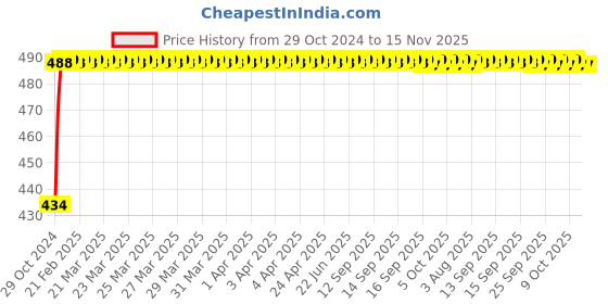 moglix.com Kozdiko 2 Pcs 60cm Flexible White Daytime Running Light Set with Matrix Yellow Indicator &a; Turn Sequential Flow for Toyota Etios Liva kozdiko Price History Graph from 29 Oct 2024 to 15 Nov 2025