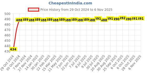 moglix.com Kozdiko 2 Pcs 60cm Flexible White Daytime Running Light Set with Matrix Yellow Indicator &a; Turn Sequential Flow for Toyota Etios Platinum kozdiko Price History Graph from 29 Oct 2024 to 6 Nov 2025