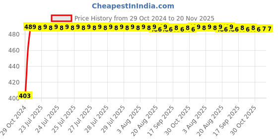 moglix.com Kozdiko 2 Pcs 60cm Flexible White Daytime Running Light Set with Matrix Yellow Indicator &a; Turn Sequential Flow for Toyota Fortuner 2016 kozdiko Price History Graph from 29 Oct 2024 to 19 Nov 2025