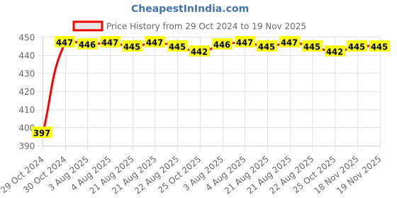 moglix.com Kozdiko 2 Pcs 60cm Flexible White Daytime Running Light Set with Matrix Yellow Indicator &a; Turn Sequential Flow for Toyota Glanza kozdiko Price History Graph from 29 Oct 2024 to 19 Nov 2025
