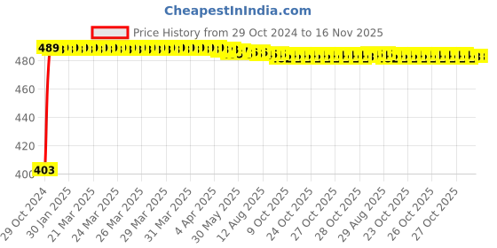 moglix.com Kozdiko 2 Pcs 60cm Flexible White Daytime Running Light Set with Matrix Yellow Indicator &a; Turn Sequential Flow for Toyota Innova kozdiko Price History Graph from 29 Oct 2024 to 15 Nov 2025