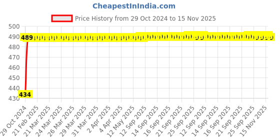 moglix.com Kozdiko 2 Pcs 60cm Flexible White Daytime Running Light Set with Matrix Yellow Indicator &a; Turn Sequential Flow for Toyota Land Cruiser Prado kozdiko Price History Graph from 29 Oct 2024 to 15 Nov 2025