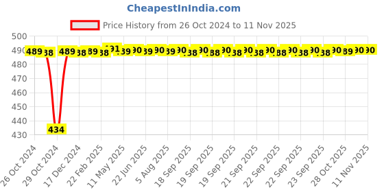 moglix.com Kozdiko 2 Pcs 60cm Flexible White Daytime Running Light Set with Matrix Yellow Indicator &a; Turn Sequential Flow for Toyota Old Fortuner kozdiko Price History Graph from 26 Oct 2024 to 11 Nov 2025