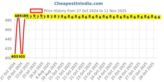 moglix.com Kozdiko 2 Pcs 60cm Flexible White Daytime Running Light Set with Matrix Yellow Indicator &a; Turn Sequential Flow for Toyota Yaris kozdiko Price History Graph from 27 Oct 2024 to 11 Nov 2025