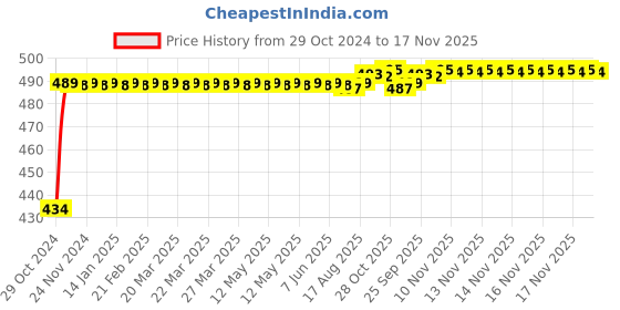 moglix.com Kozdiko 2 Pcs 60cm Flexible White Daytime Running Light Set with Matrix Yellow Indicator &a; Turn Sequential Flow for Volkswagen Ameo kozdiko Price History Graph from 29 Oct 2024 to 17 Nov 2025