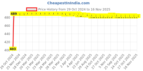 moglix.com Kozdiko 2 Pcs 60cm Flexible White Daytime Running Light Set with Matrix Yellow Indicator &a; Turn Sequential Flow for Volkswagen Jetta (2015-Present) kozdiko Price History Graph from 29 Oct 2024 to 15 Nov 2025