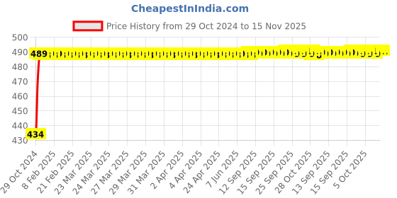 moglix.com Kozdiko 2 Pcs 60cm Flexible White Daytime Running Light Set with Matrix Yellow Indicator &a; Turn Sequential Flow for Volkswagen Polo kozdiko Price History Graph from 29 Oct 2024 to 15 Nov 2025