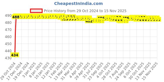 moglix.com Kozdiko 2 Pcs 60cm Flexible White Daytime Running Light Set with Matrix Yellow Indicator &a; Turn Sequential Flow for Volkswagen Polo Exquisite kozdiko Price History Graph from 29 Oct 2024 to 15 Nov 2025