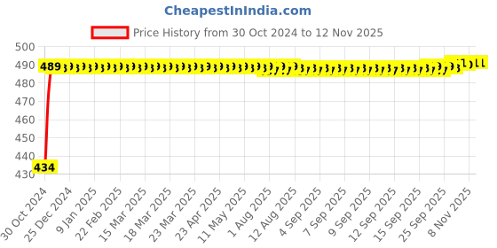 moglix.com Kozdiko 2 Pcs 60cm Flexible White Daytime Running Light Set with Matrix Yellow Indicator &a; Turn Sequential Flow for Volkswagen Tiguan kozdiko Price History Graph from 30 Oct 2024 to 12 Nov 2025
