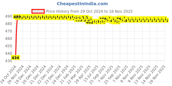 moglix.com Kozdiko 2 Pcs 60cm Flexible White Daytime Running Light Set with Matrix Yellow Indicator &a; Turn Sequential Flow for Volkswagen Vento kozdiko Price History Graph from 29 Oct 2024 to 15 Nov 2025