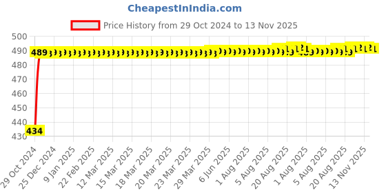 moglix.com Kozdiko 2 Pcs 60cm Flexible White Daytime Running Light Set with Matrix Yellow Indicator &a; Turn Sequential Flow for Volvo S60 kozdiko Price History Graph from 29 Oct 2024 to 13 Nov 2025