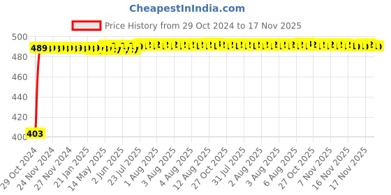 moglix.com Kozdiko 2 Pcs 60cm Flexible White Daytime Running Light Set with Matrix Yellow Indicator &a; Turn Sequential Flow for Volvo S90 kozdiko Price History Graph from 29 Oct 2024 to 17 Nov 2025