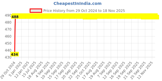 moglix.com Kozdiko 2 Pcs 60cm Flexible White Daytime Running Light Set with Matrix Yellow Indicator &a; Turn Sequential Flow for Volvo V40 kozdiko Price History Graph from 29 Oct 2024 to 17 Nov 2025