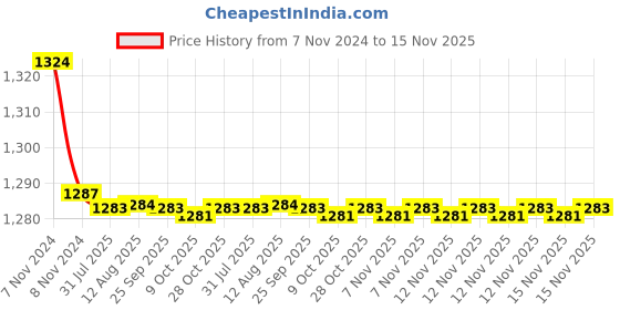 moglix.com Kozdiko 2 Pcs 9 LED DRL Car High Power Fog Light for Chevrolet Beat kozdiko Price History Graph from 7 Nov 2024 to 15 Nov 2025