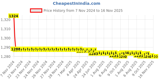 moglix.com Kozdiko 2 Pcs 9 LED DRL Car High Power Fog Light for Chevrolet Sail UVA kozdiko Price History Graph from 7 Nov 2024 to 16 Nov 2025