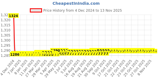 moglix.com Kozdiko 2 Pcs 9 LED DRL Car High Power Fog Light for Chevrolet Tavera 2015 kozdiko Price History Graph from 4 Dec 2024 to 12 Nov 2025