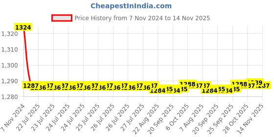 moglix.com Kozdiko 2 Pcs 9 LED DRL Car High Power Fog Light for Datsun Go kozdiko Price History Graph from 7 Nov 2024 to 14 Nov 2025