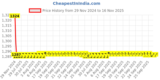 moglix.com Kozdiko 2 Pcs 9 LED DRL Car High Power Fog Light for Ford Ecosports kozdiko Price History Graph from 29 Nov 2024 to 15 Nov 2025
