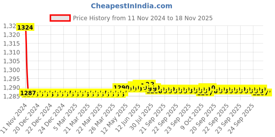 moglix.com Kozdiko 2 Pcs 9 LED DRL Car High Power Fog Light for Ford Fiesta kozdiko Price History Graph from 11 Nov 2024 to 17 Nov 2025