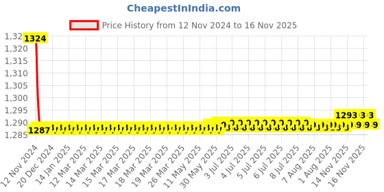 moglix.com Kozdiko 2 Pcs 9 LED DRL Car High Power Fog Light for Ford Fusion kozdiko Price History Graph from 12 Nov 2024 to 16 Nov 2025