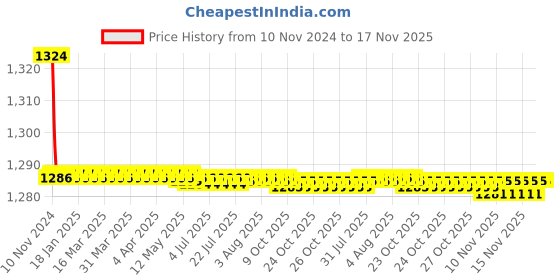 moglix.com Kozdiko 2 Pcs 9 LED DRL Car High Power Fog Light for Mahindra Bolero kozdiko Price History Graph from 10 Nov 2024 to 15 Nov 2025