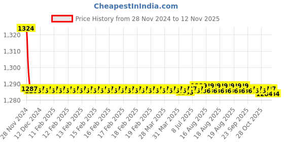 moglix.com Kozdiko 2 Pcs 9 LED DRL Car High Power Fog Light for Mahindra Logan kozdiko Price History Graph from 28 Nov 2024 to 9 Nov 2025