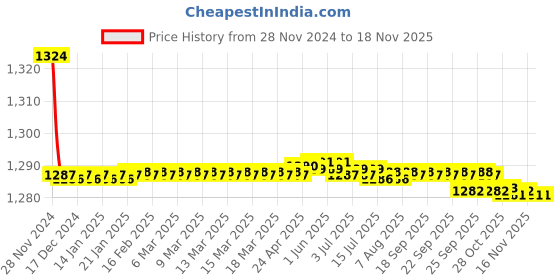 moglix.com Kozdiko 2 Pcs 9 LED DRL Car High Power Fog Light for Mahindra Scorpio Old kozdiko Price History Graph from 28 Nov 2024 to 16 Nov 2025