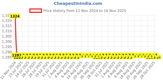 moglix.com Kozdiko 2 Pcs 9 LED DRL Car High Power Fog Light for Maruti Suzuki Celerio kozdiko Price History Graph from 11 Nov 2024 to 16 Nov 2025