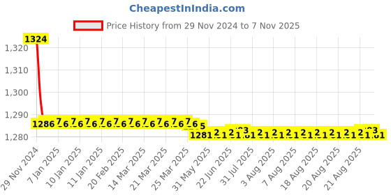 moglix.com Kozdiko 2 Pcs 9 LED DRL Car High Power Fog Light for Maruti Suzuki Dzire 2012 kozdiko Price History Graph from 29 Nov 2024 to 7 Nov 2025