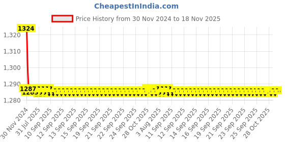 moglix.com Kozdiko 2 Pcs 9 LED DRL Car High Power Fog Light for Maruti Suzuki Eeco kozdiko Price History Graph from 30 Nov 2024 to 18 Nov 2025