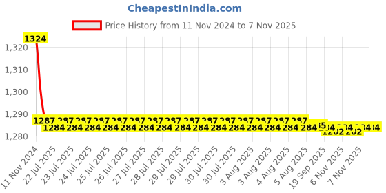 moglix.com Kozdiko 2 Pcs 9 LED DRL Car High Power Fog Light for Maruti Suzuki Ertiga kozdiko Price History Graph from 11 Nov 2024 to 6 Nov 2025