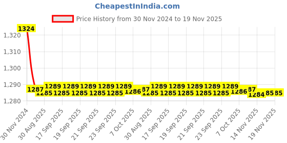 moglix.com Kozdiko 2 Pcs 9 LED DRL Car High Power Fog Light for Maruti Suzuki Esteem Type 3 kozdiko Price History Graph from 30 Nov 2024 to 18 Nov 2025