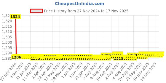 moglix.com Kozdiko 2 Pcs 9 LED DRL Car High Power Fog Light for Maruti Suzuki Old Swift kozdiko Price History Graph from 27 Nov 2024 to 17 Nov 2025