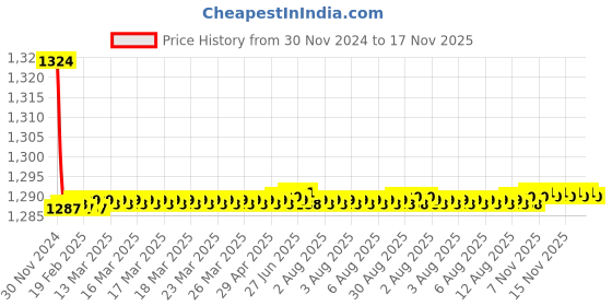 moglix.com Kozdiko 2 Pcs 9 LED DRL Car High Power Fog Light for Maruti Suzuki SX 4 kozdiko Price History Graph from 30 Nov 2024 to 17 Nov 2025
