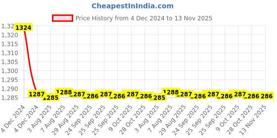 moglix.com Kozdiko 2 Pcs 9 LED DRL Car High Power Fog Light for Maruti Suzuki Versa kozdiko Price History Graph from 4 Dec 2024 to 13 Nov 2025