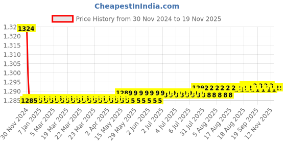 moglix.com Kozdiko 2 Pcs 9 LED DRL Car High Power Fog Light for Maruti Suzuki WagonR 2010 kozdiko Price History Graph from 30 Nov 2024 to 16 Nov 2025