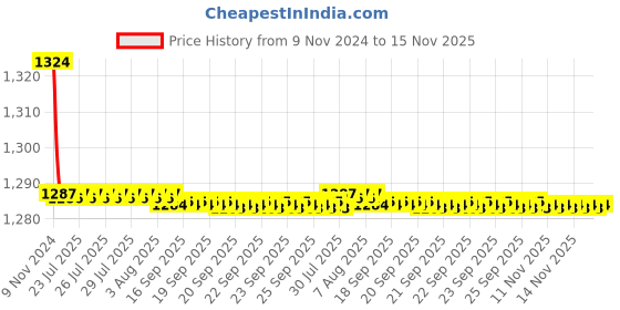 moglix.com Kozdiko 2 Pcs 9 LED DRL Car High Power Fog Light for Maruti Suzuki Zen Estilo kozdiko Price History Graph from 9 Nov 2024 to 15 Nov 2025