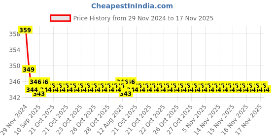 moglix.com Kozdiko 2 Pcs Beige &a; Black Car Neck Rest Cushion Pillow Set for Audi NA kozdiko Price History Graph from 29 Nov 2024 to 16 Nov 2025