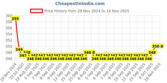 moglix.com Kozdiko 2 Pcs Beige &a; Black Car Neck Rest Cushion Pillow Set for BMW I8 kozdiko Price History Graph from 29 Nov 2024 to 16 Nov 2025