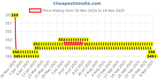 moglix.com Kozdiko 2 Pcs Beige &a; Black Car Neck Rest Cushion Pillow Set for BMW X5 kozdiko Price History Graph from 30 Nov 2024 to 16 Nov 2025