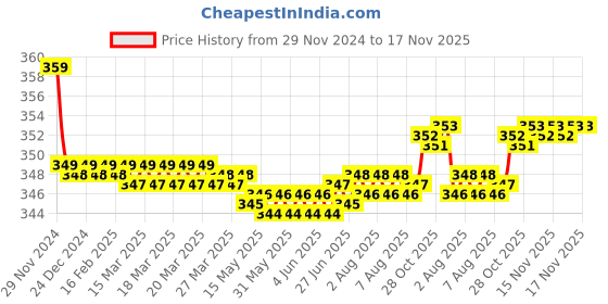 moglix.com Kozdiko 2 Pcs Beige &a; Black Car Neck Rest Cushion Pillow Set for Chevrolet Sail UVA kozdiko Price History Graph from 29 Nov 2024 to 17 Nov 2025