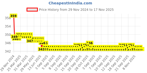 moglix.com Kozdiko 2 Pcs Beige &a; Black Car Neck Rest Cushion Pillow Set for Chevrolet Tavera kozdiko Price History Graph from 29 Nov 2024 to 17 Nov 2025