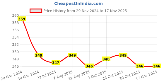 moglix.com Kozdiko 2 Pcs Beige &a; Black Car Neck Rest Cushion Pillow Set for Fiat Palio kozdiko Price History Graph from 29 Nov 2024 to 16 Nov 2025