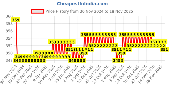 moglix.com Kozdiko 2 Pcs Beige &a; Black Car Neck Rest Cushion Pillow Set for Ford Freestyle kozdiko Price History Graph from 30 Nov 2024 to 18 Nov 2025