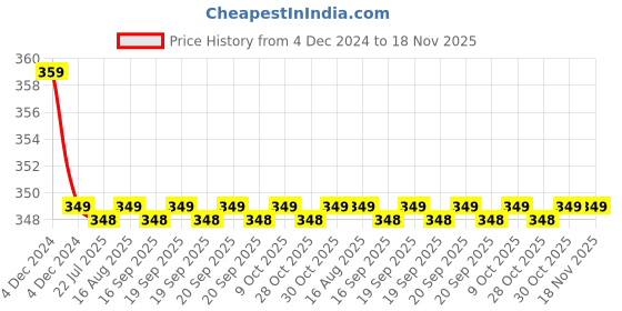 moglix.com Kozdiko 2 Pcs Beige &a; Black Car Neck Rest Cushion Pillow Set for Honda Civic kozdiko Price History Graph from 4 Dec 2024 to 17 Nov 2025