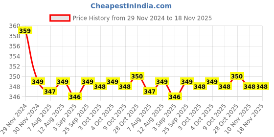 moglix.com Kozdiko 2 Pcs Beige &a; Black Car Neck Rest Cushion Pillow Set for Hyundai Creta kozdiko Price History Graph from 29 Nov 2024 to 18 Nov 2025
